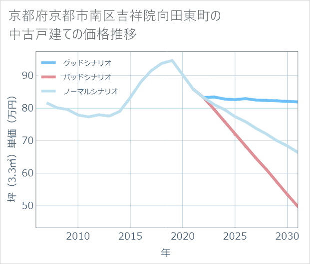 京都府京都市南区吉祥院向田東町の中古戸建て価格推移