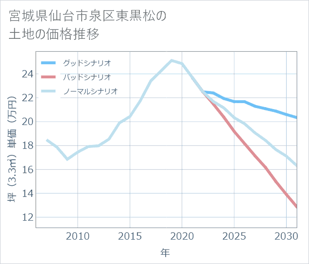 宮城県仙台市泉区東黒松の土地価格推移