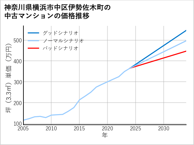 神奈川県横浜市中区伊勢佐木町の中古マンション価格推移