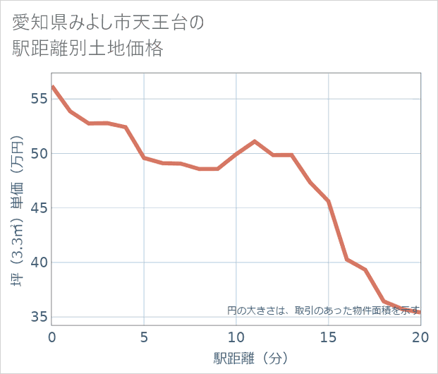 愛知県みよし市天王台の徒歩距離別の土地坪単価