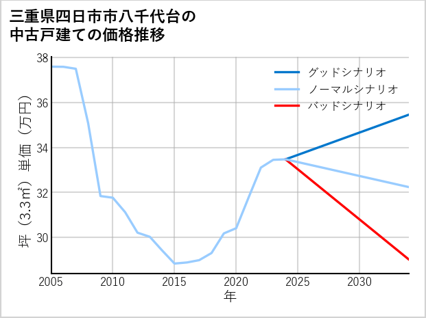 三重県四日市市八千代台の中古戸建て価格推移