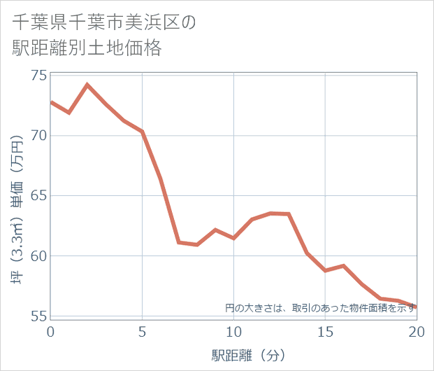 千葉県千葉市美浜区の徒歩距離別の土地坪単価