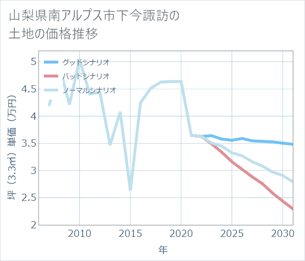 山梨県南アルプス市下今諏訪の土地価格推移