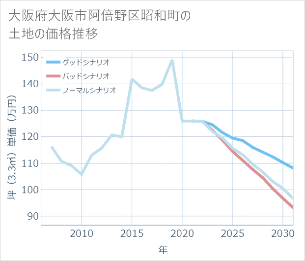 大阪府大阪市阿倍野区昭和町の土地価格推移