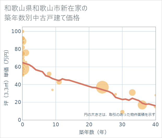 和歌山県和歌山市新在家の築年数別の中古戸建て坪単価