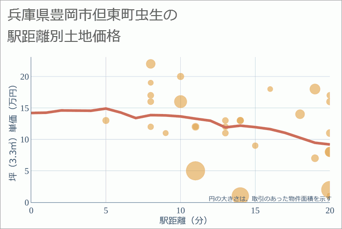 兵庫県豊岡市但東町虫生の徒歩距離別の土地坪単価