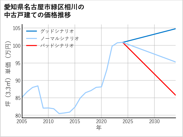 愛知県名古屋市緑区相川の中古戸建て価格推移
