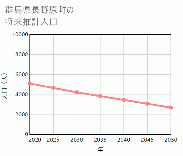 長野原町の将来推計人口