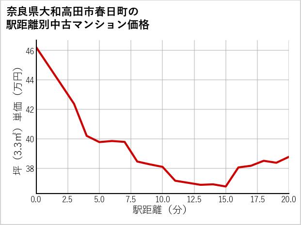 奈良県大和高田市春日町の徒歩距離別の中古マンション坪単価