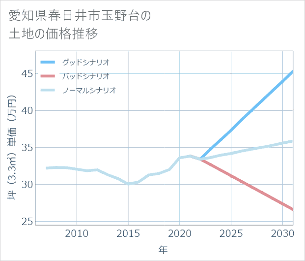 愛知県春日井市玉野台の土地価格推移