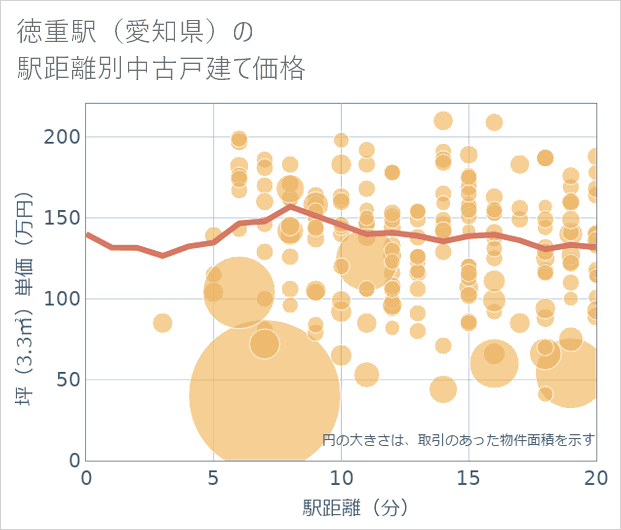 徳重駅(愛知県)の徒歩距離別の中古戸建て坪単価