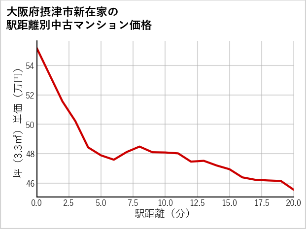 大阪府摂津市新在家の徒歩距離別の中古マンション坪単価