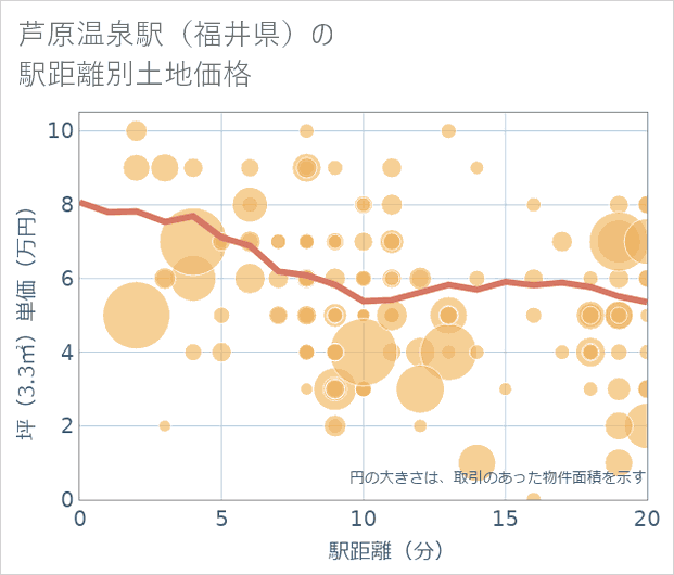 芦原温泉駅(福井県)の徒歩距離別の土地坪単価
