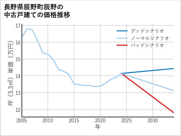 長野県辰野町辰野の中古戸建て価格推移