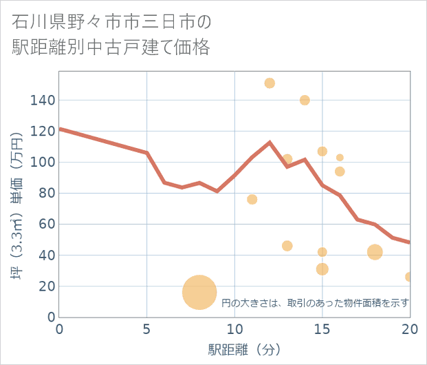 石川県野々市市三日市の徒歩距離別の中古戸建て坪単価