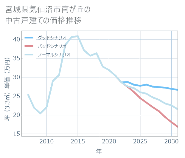 宮城県気仙沼市南が丘の中古戸建て価格推移