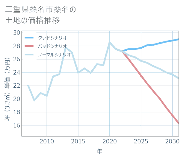三重県桑名市桑名の土地価格推移