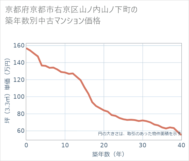 京都府京都市右京区山ノ内山ノ下町の築年数別の中古マンション坪単価