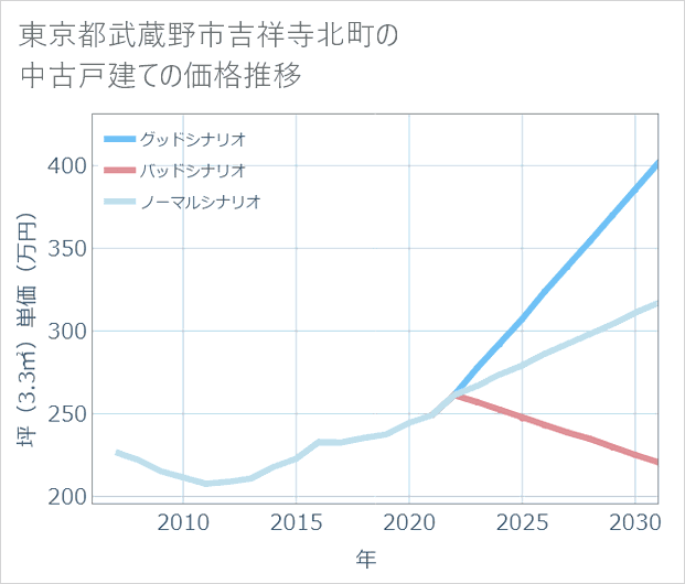 東京都武蔵野市吉祥寺北町の中古戸建て価格推移