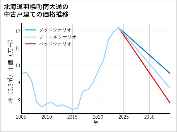 北海道羽幌町南大通の中古戸建て価格推移