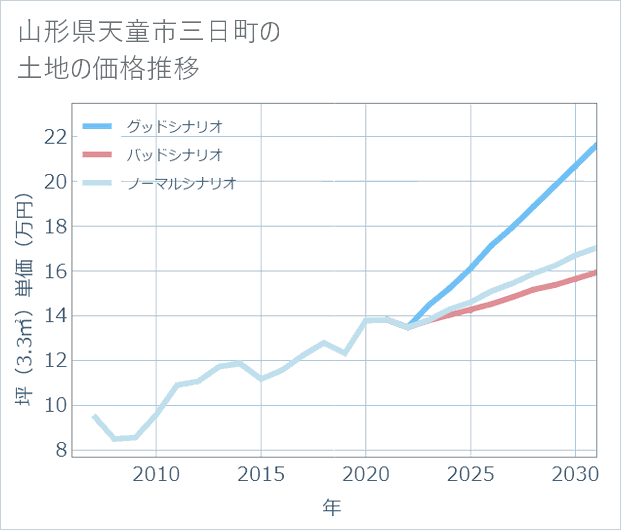山形県天童市三日町の土地価格推移