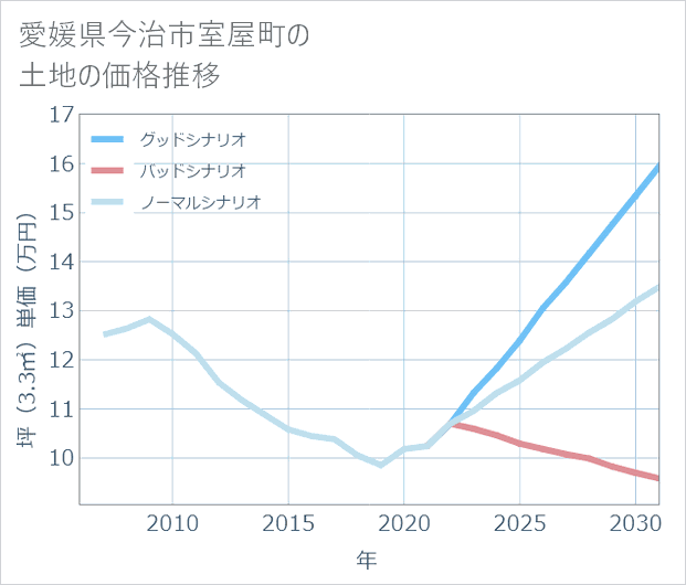 愛媛県今治市室屋町の土地価格推移