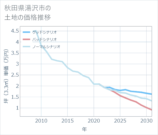 秋田県湯沢市の土地価格推移