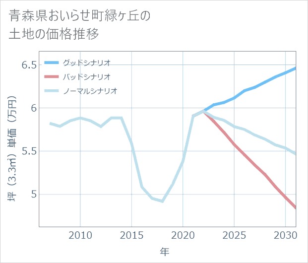 青森県おいらせ町緑ケ丘の土地価格推移