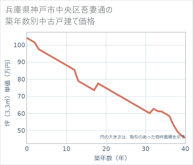 兵庫県神戸市中央区吾妻通の築年数別の中古戸建て坪単価