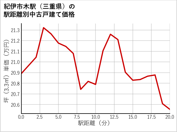 紀伊市木駅（三重県）の徒歩距離別の中古戸建て坪単価