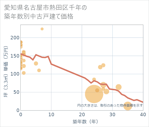 愛知県名古屋市熱田区千年の築年数別の中古戸建て坪単価