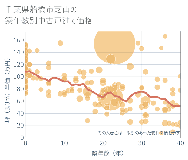 千葉県船橋市芝山の築年数別の中古戸建て坪単価