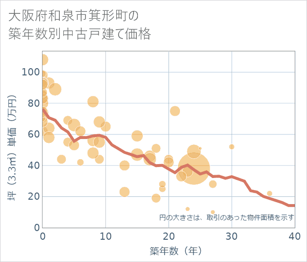 大阪府和泉市箕形町の築年数別の中古戸建て坪単価