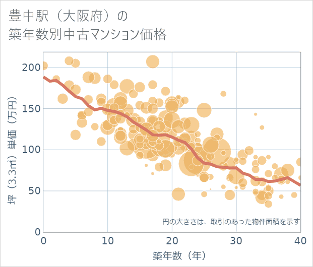豊中駅(大阪府)の築年数別の中古マンション坪単価