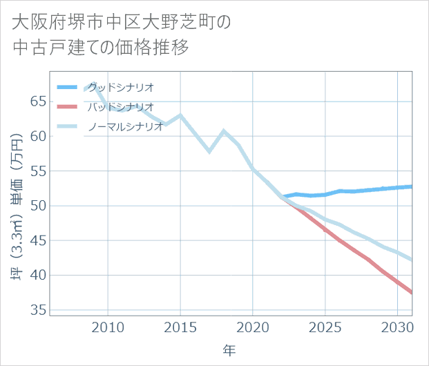 大阪府堺市中区大野芝町の中古戸建て価格推移