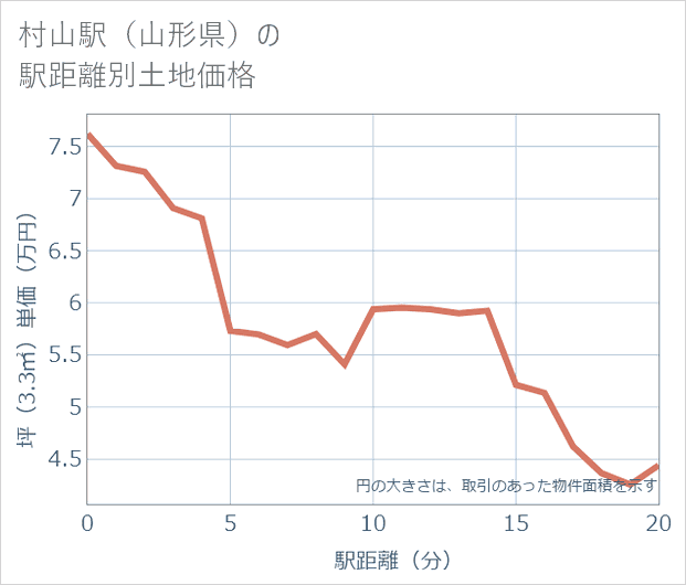 村山駅(山形県)の徒歩距離別の土地坪単価