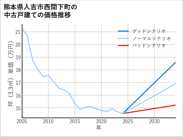 熊本県人吉市西間下町の中古戸建て価格推移