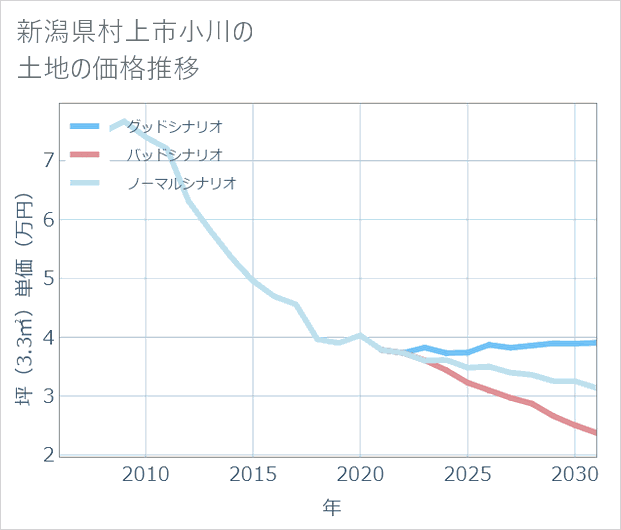新潟県村上市小川の土地価格推移