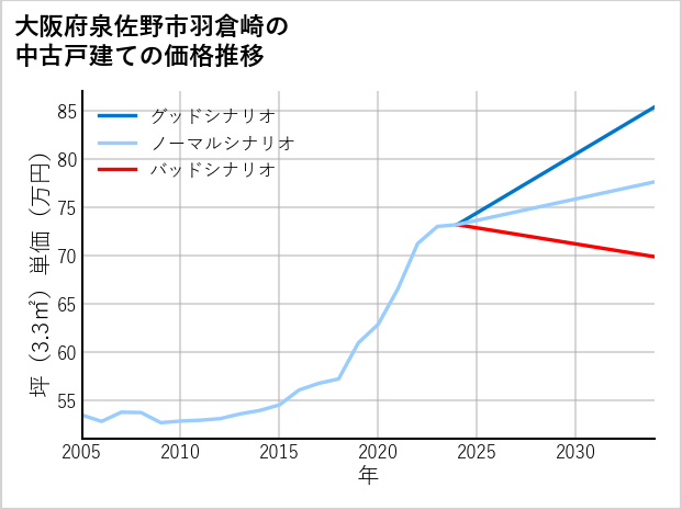 大阪府泉佐野市羽倉崎の中古戸建て価格推移