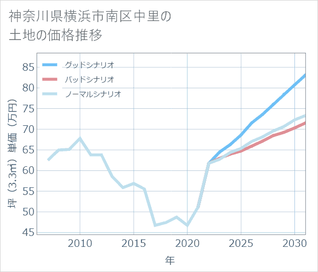神奈川県横浜市南区中里の土地価格推移