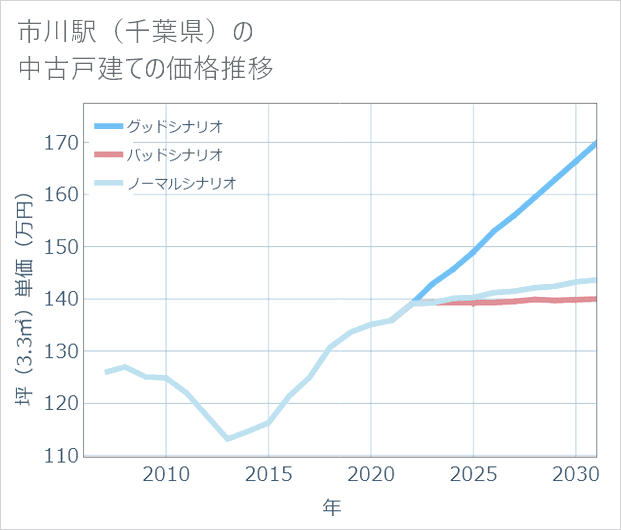 市川駅(千葉県)の中古戸建て価格推移