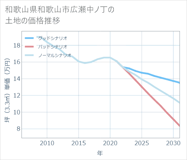 和歌山県和歌山市広瀬中ノ丁の土地価格推移