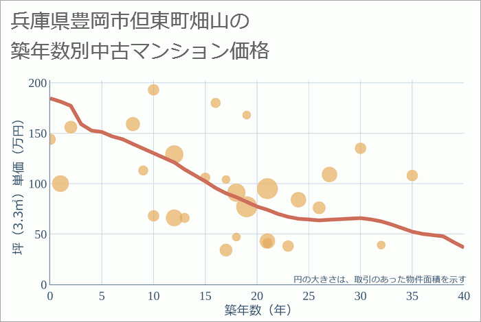 兵庫県豊岡市但東町畑山の築年数別の中古マンション坪単価