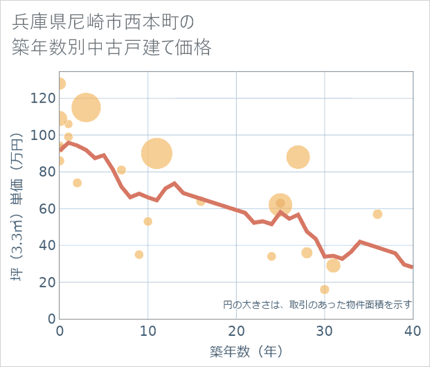 兵庫県尼崎市西本町の築年数別の中古戸建て坪単価