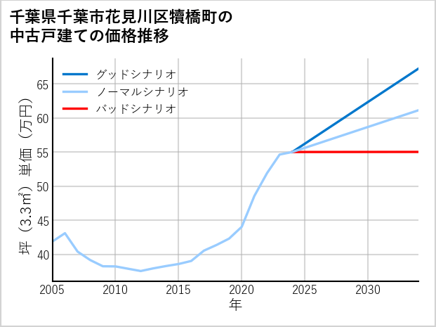 千葉県千葉市花見川区犢橋町の中古戸建て価格推移