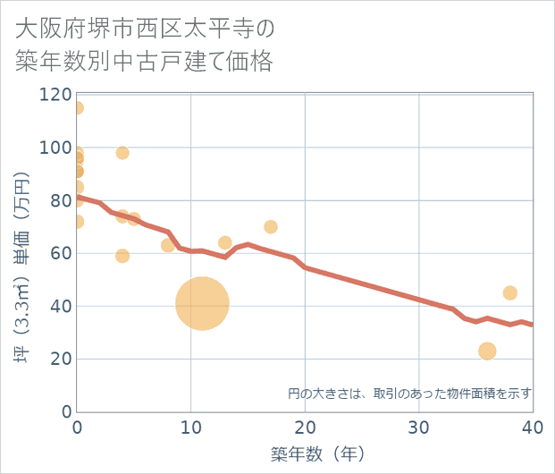 大阪府堺市西区太平寺の築年数別の中古戸建て坪単価