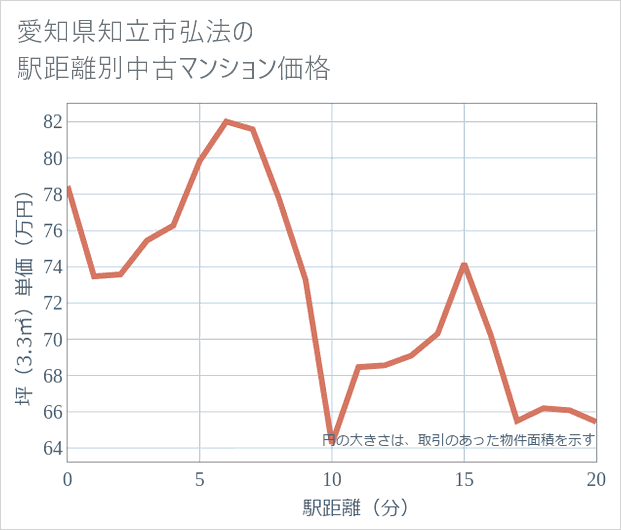 愛知県知立市弘法の徒歩距離別の中古マンション坪単価