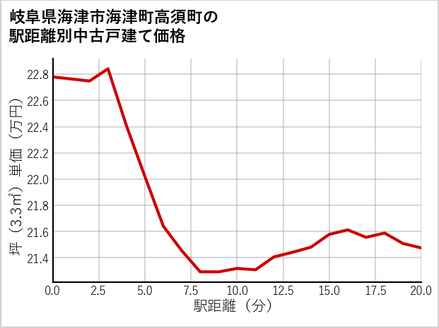 岐阜県海津市海津町高須町の徒歩距離別の中古戸建て坪単価