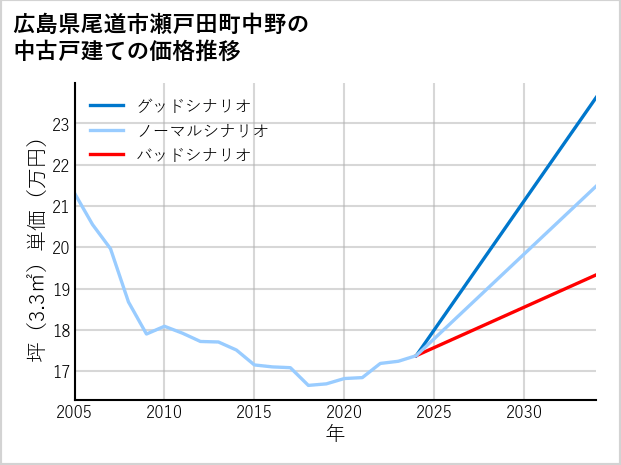 広島県尾道市瀬戸田町中野の中古戸建て価格推移