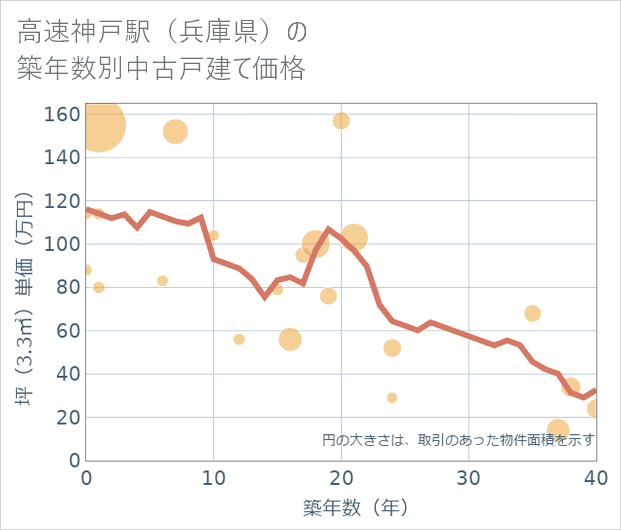 高速神戸駅(兵庫県)の築年数別の中古戸建て坪単価